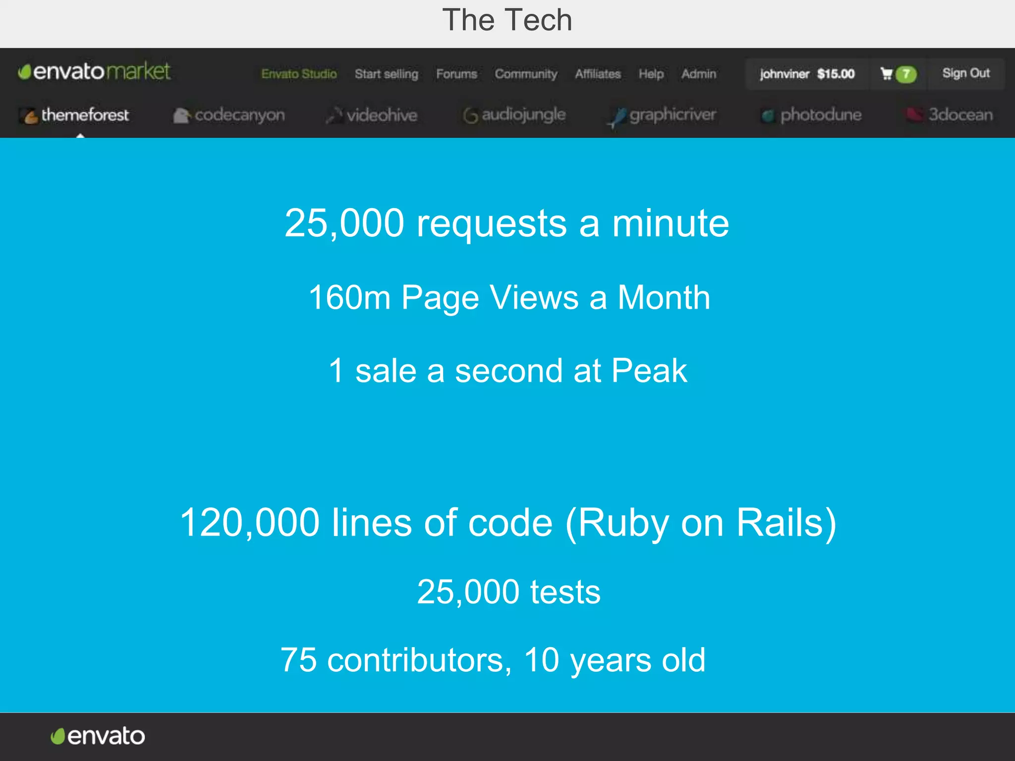 25,000 requests a minute
160m Page Views a Month
1 sale a second at Peak
120,000 lines of code (Ruby on Rails)
25,000 tests
75 contributors, 10 years old
The Tech
 