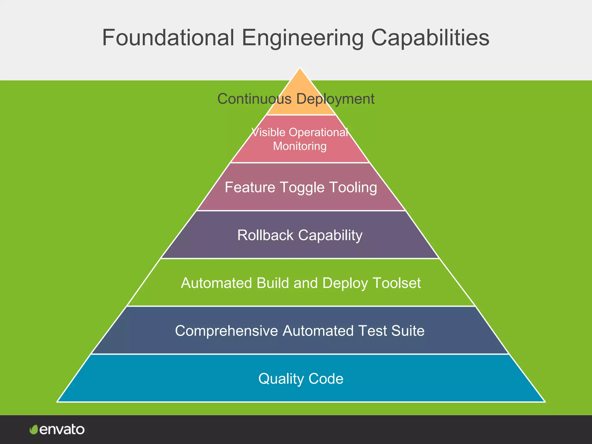 Foundational Engineering Capabilities
Visible Operational
Monitoring
Feature Toggle Tooling
Rollback Capability
Automated Build and Deploy Toolset
Comprehensive Automated Test Suite
Quality Code
Continuous Deployment
 