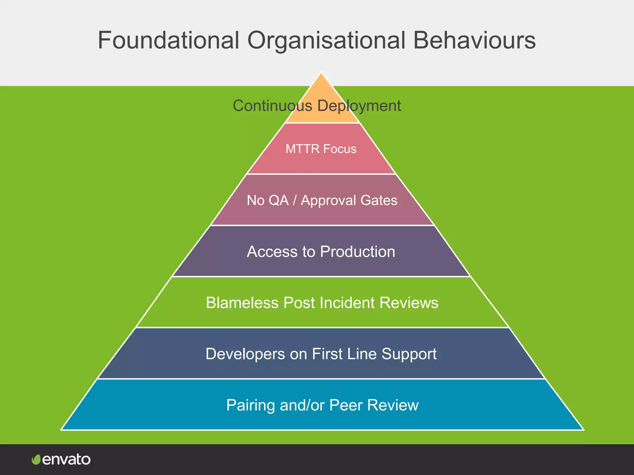 Foundational Organisational Behaviours
MTTR Focus
No QA / Approval Gates
Access to Production
Blameless Post Incident Reviews
Developers on First Line Support
Pairing and/or Peer Review
Continuous Deployment
 