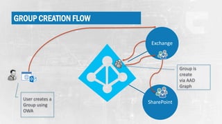 The anatomy of office 365 groups | PDF