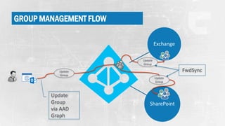 Aad Group. Examples The anatomy of office 365 groups | PDF