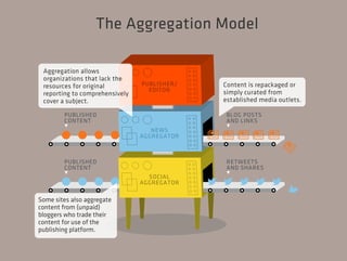 The Aggregation Model 
NEWS 
AGGREGATOR 
SOCIAL 
AGGREGATOR 
PUBLISHED 
CONTENT 
^ 
PUBLISHED 
CONTENT 
^ 
BLOG POSTS 
AND...