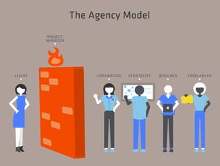 The Agency Model 
FREELANCER 
^ 
DESIGNER 
^ 
STRATEGIST 
^ 
COPYWRITER 
^ 
CLIENT 
^ 
PROJECT 
MANAGER 
^ 
 
