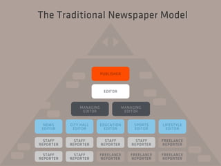 The Traditional Newspaper Model 
MANAGING 
EDITOR 
MANAGING 
EDITOR 
PUBLISHER 
NEWS 
EDITOR 
STAFF 
REPORTER 
STAFF 
REPO...