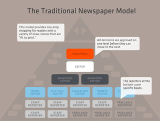 The Traditional Newspaper Model 
MANAGING 
EDITOR 
MANAGING 
EDITOR 
NEWS 
EDITOR 
STAFF 
REPORTER 
STAFF 
REPORTER 
STAFF...