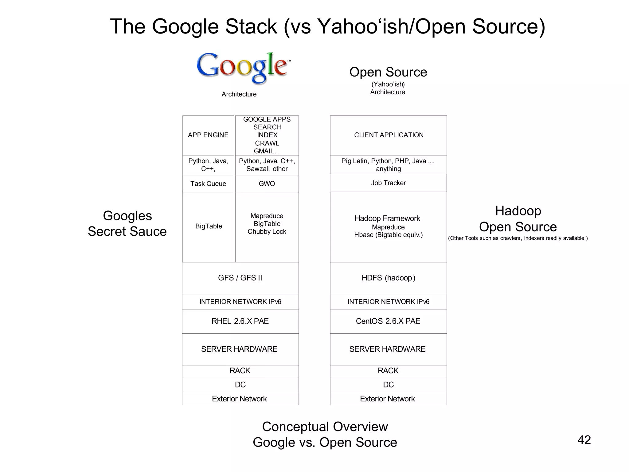 The Google Stack (vs Yahoo‘ish/Open Source) 