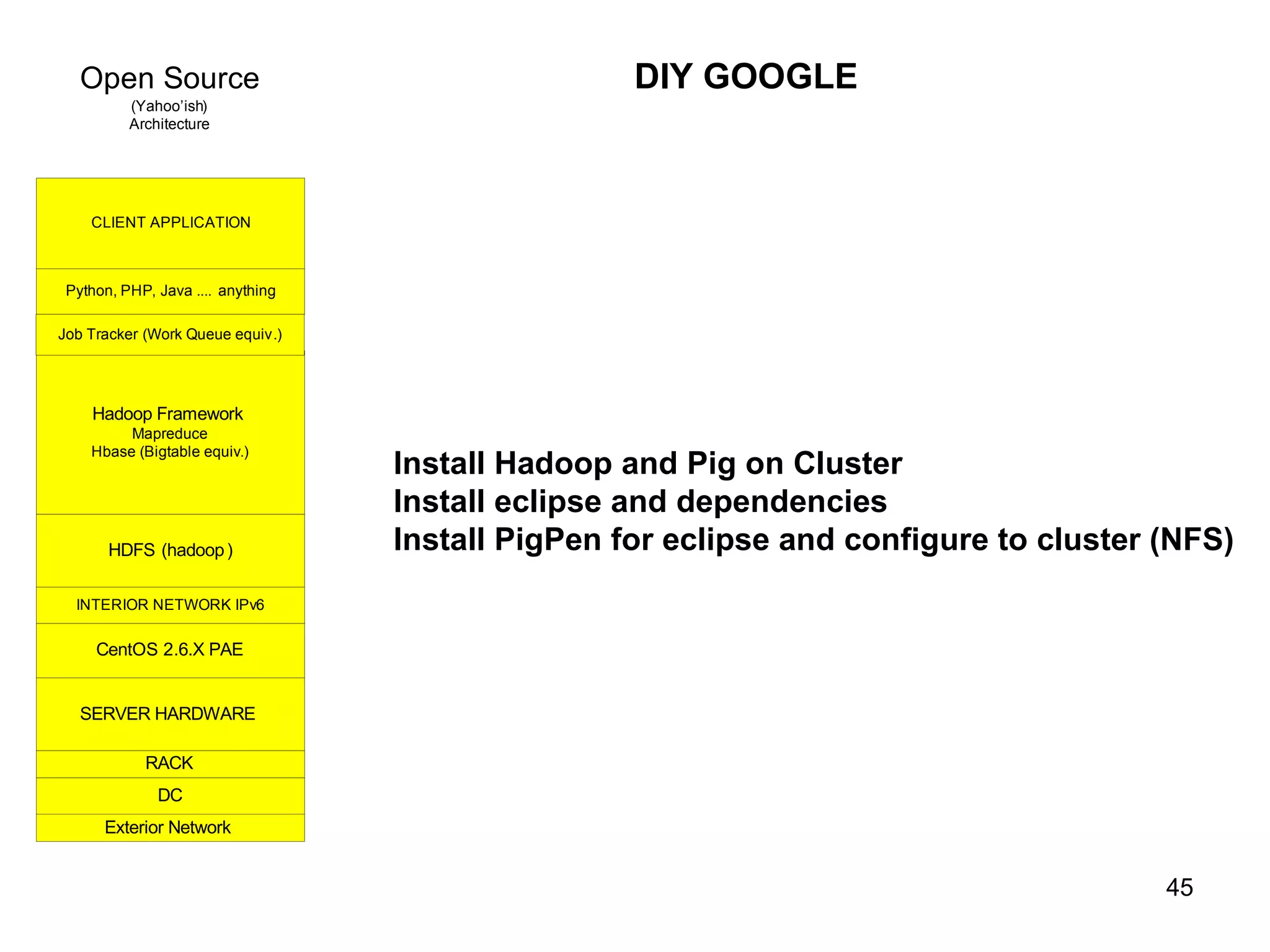 DIY GOOGLE Install Hadoop and Pig on Cluster Install eclipse and dependencies Install PigPen for eclipse and configure to cluster (NFS) 