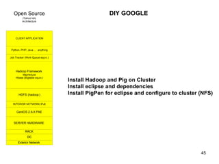 DIY GOOGLE Install Hadoop and Pig on Cluster Install eclipse and dependencies Install PigPen for eclipse and configure to cluster (NFS) 