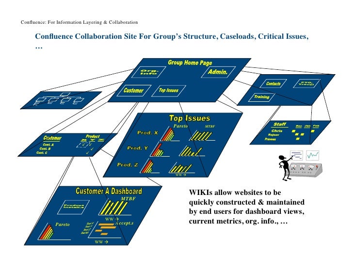 The Anchor Store Four Confluence Examples to Root Your Deployment