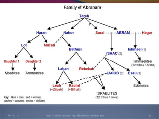 09/16/11 http://catholic-resources.org/Bible/History-Abraham.htm 