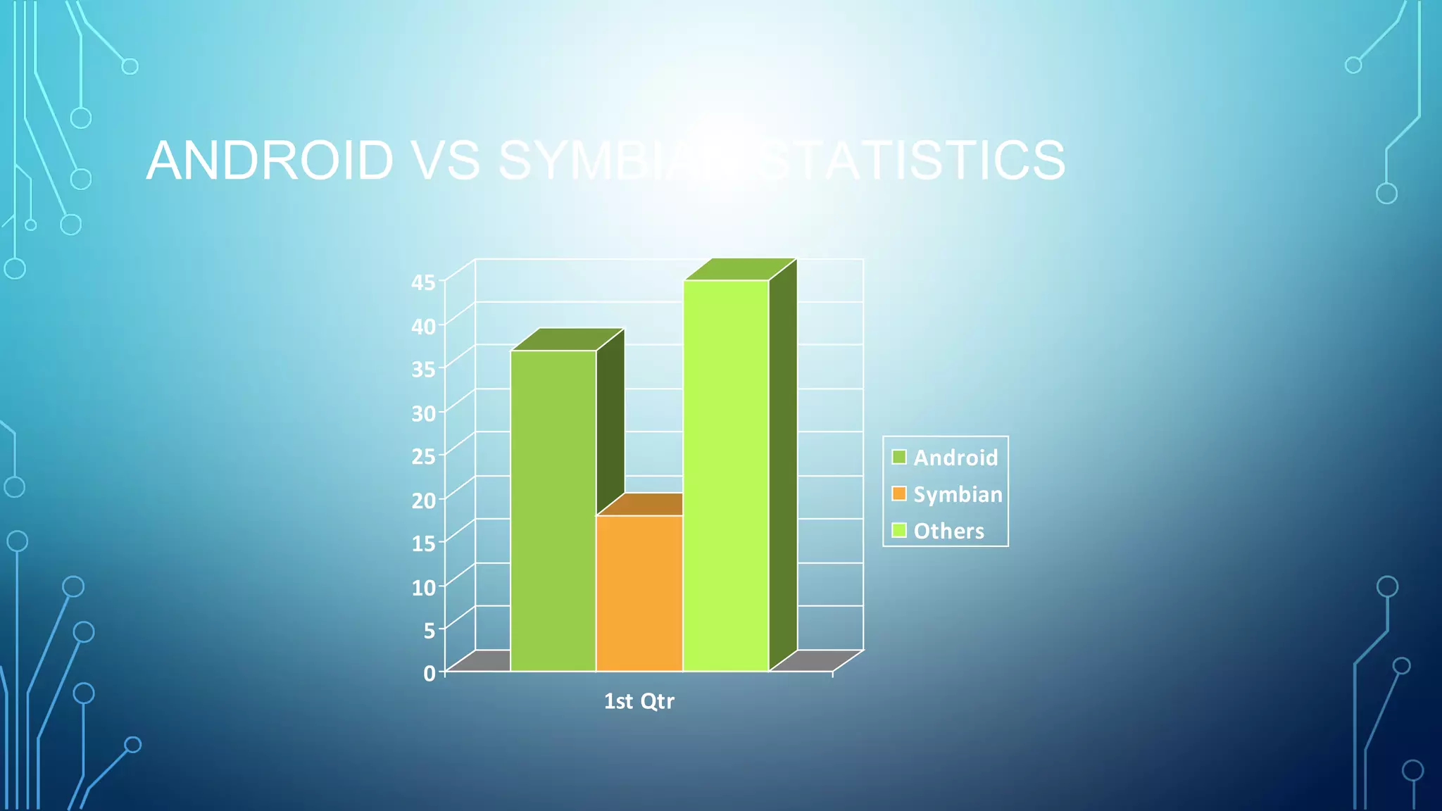 ANDROID VS SYMBIAN STATISTICS
0
5
10
15
20
25
30
35
40
45
1st Qtr
Android
Symbian
Others
 
