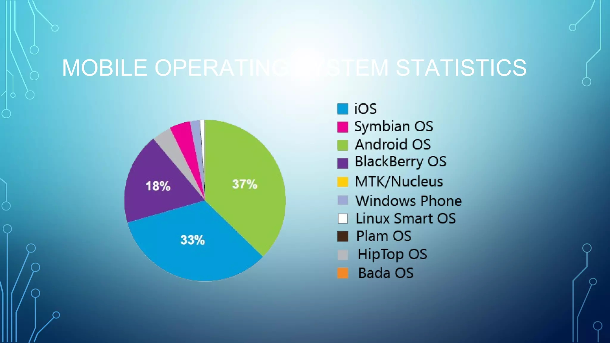 MOBILE OPERATING SYSTEM STATISTICS
 