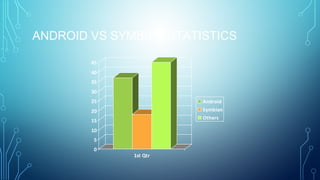 ANDROID VS SYMBIAN STATISTICS
0
5
10
15
20
25
30
35
40
45
1st Qtr
Android
Symbian
Others
 