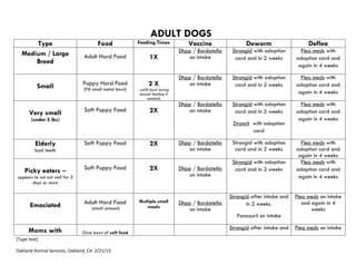 ADULT DOGS
Type
Medium / Large
Breed
Small

Very small

Food

Feeding Times

Vaccine

Deworm

Deflea

Adult Hard Food

1X

Dhpp / Bordatella
on intake

Strongid with adoption
card and in 2 weeks

Flea meds with
adoption card and
again in 4 weeks

Puppy Hard Food

2X

Dhpp / Bordatella
on intake

Strongid with adoption
card and in 2 weeks

Flea meds with
adoption card and
again in 4 weeks

Dhpp / Bordatella
on intake

Strongid with adoption
card and in 2 weeks

Flea meds with
adoption card and
again in 4 weeks

(Fill small metal bowl)

Soft Puppy Food

(refill bowl during
second feeding if
needed)

2X

(under 5 lbs)

Elderly

Droncit with adoption
card

Soft Puppy Food

2X

Dhpp / Bordatella
on intake

Soft Puppy Food

2X

Dhpp / Bordatella
on intake

Adult Hard Food

Multiple small
meals

Dhpp / Bordatella
on intake

bad teeth

Picky eaters –
appears to not eat well for 3
days or more

Emaciated

(small amount)

Strongid with adoption
card and in 2 weeks
Strongid with adoption
card and in 2 weeks

Strongid after intake and
in 2 weeks.

Flea meds with
adoption card and
again in 4 weeks
Flea meds with
adoption card and
again in 4 weeks
Flea meds on intake
and again in 4
weeks

Ponazuril on intake

Moms with

Give bowl of soft food

[Type text]
Oakland Animal Services, Oakland, CA 2/21/13

Strongid after intake and

Flea meds on intake

 