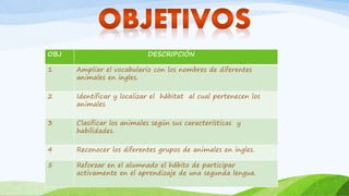 OBJ DESCRIPCIÓN
1 Ampliar el vocabulario con los nombres de diferentes
animales en ingles.
2 Identificar y localizar el hábitat al cual pertenecen los
animales
3 Clasificar los animales según sus características y
habilidades.
4 Reconocer los diferentes grupos de animales en ingles.
5 Reforzar en el alumnado el hábito de participar
activamente en el aprendizaje de una segunda lengua.
 
