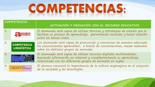 COMPETENCIA
ACTIVACIÓN Y MEDIACIÓN CON EL RECURSO EDUCATIVO.
1 El alumnado será capaz de utilizar técnicas y estrategias de estudio que le
faciliten su proceso de aprendizaje, permitiendo recordar y hacer relación
entre los temas vistos.
2 Los alumnado será capaz de pronunciar y comunicar de manera adecuada
los conocimientos aprendidos, a través de conversaciones, mesas redondas
sobre los distintos grupos de animales.
3 El alumnado será capaz de utilizar recursos digitales multimediales,
buscando información en internet y complementando su aprendizaje
relacionado con los diferentes grupos de animales en ingles.
4 El alumno conocerá la importancia de la cultura anglosajona en el conjunto
de la sociedad y las tecnologías.
 