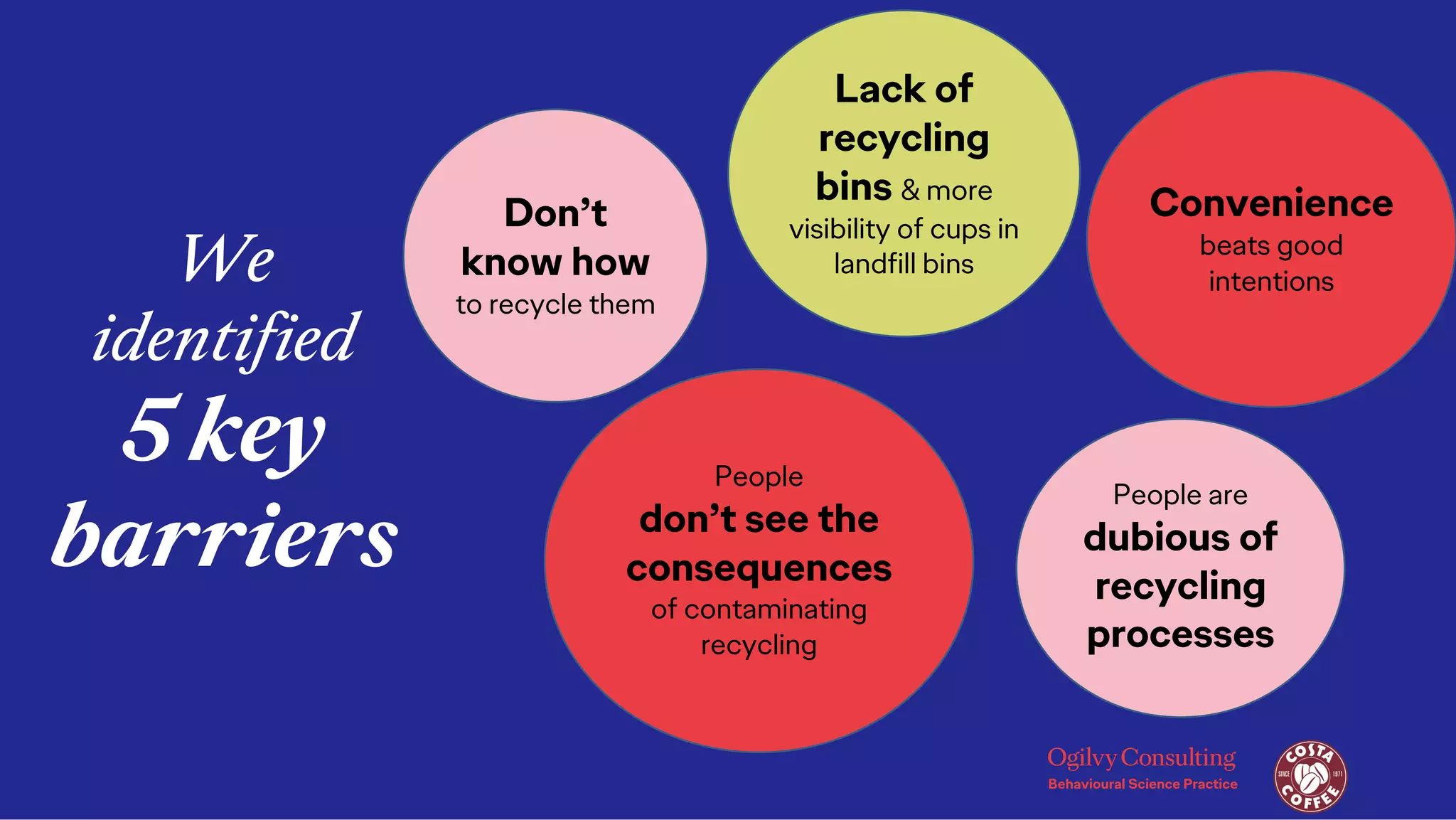 We
identified
5 key
barriers
Lack of
recycling
bins & more
visibility of cups in
landfill bins
People
don’t see the
consequences
of contaminating
recycling
Convenience
beats good
intentions
Don’t
know how
to recycle them
People are
dubious of
recycling
processes
 
