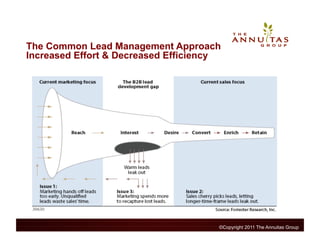The Common Lead Management Approach
Increased Effort & Decreased Efficiency




                                      ©Copyright 2011 The Annuitas Group
 