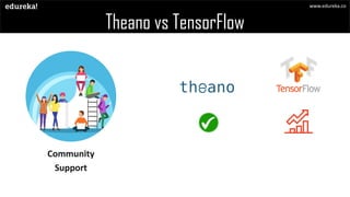 Theano vs TensorFlow
Community
Support
www.edureka.co
 