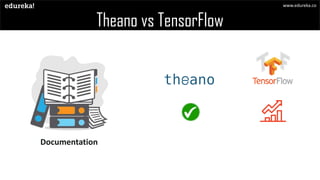 Theano vs TensorFlow
Documentation
www.edureka.co
 