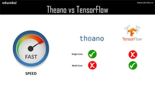 Theano vs TensorFlow
SPEED
Single Core
Multi Core
www.edureka.co
 