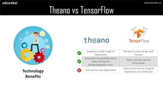 Theano vs TensorFlow
Technology
Benefits
Supports a wide range of
Operations
Still has to come at par with
Theano
Computes the gradient when
determining the
Backpropagation error
That’s not the case for
TensorFlow
Full control over Optimizers
Gives access to lots of good
Optimizers out of the box
www.edureka.co
 