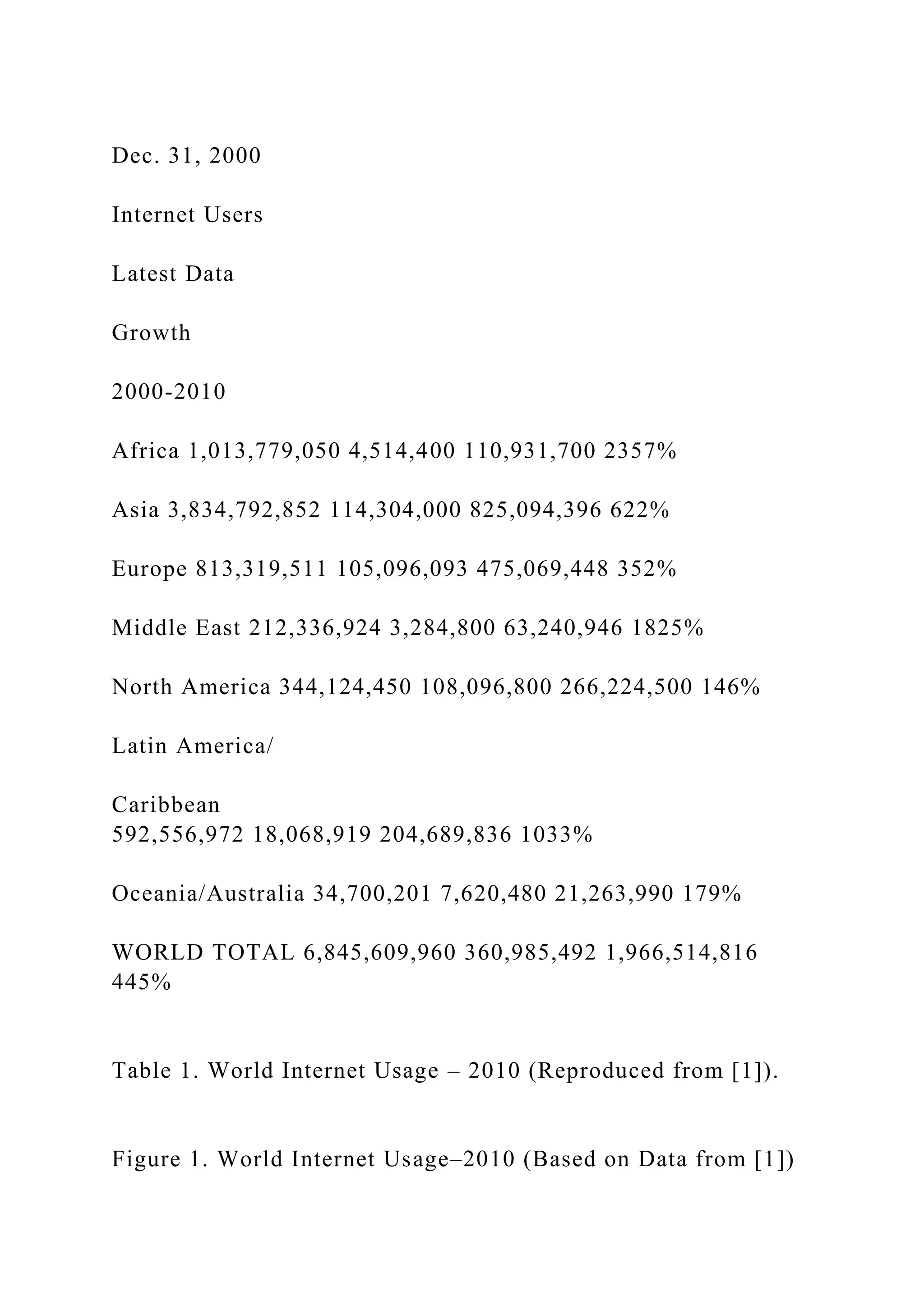 Dec. 31, 2000
Internet Users
Latest Data
Growth
2000-2010
Africa 1,013,779,050 4,514,400 110,931,700 2357%
Asia 3,834,792,852 114,304,000 825,094,396 622%
Europe 813,319,511 105,096,093 475,069,448 352%
Middle East 212,336,924 3,284,800 63,240,946 1825%
North America 344,124,450 108,096,800 266,224,500 146%
Latin America/
Caribbean
592,556,972 18,068,919 204,689,836 1033%
Oceania/Australia 34,700,201 7,620,480 21,263,990 179%
WORLD TOTAL 6,845,609,960 360,985,492 1,966,514,816
445%
Table 1. World Internet Usage – 2010 (Reproduced from [1]).
Figure 1. World Internet Usage–2010 (Based on Data from [1])
 