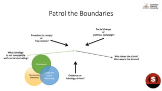 Patrol the Boundaries
Commercial
Marketing
Greenwash
Corporate
Social
Marketing
Evidence or
Ideology driven?
Social change
or
political campaign?Freedom to comply
or
free choice?
Who takes the claim?
Who wears the blame?
What ideology
is not compatible
with social marketing?
 