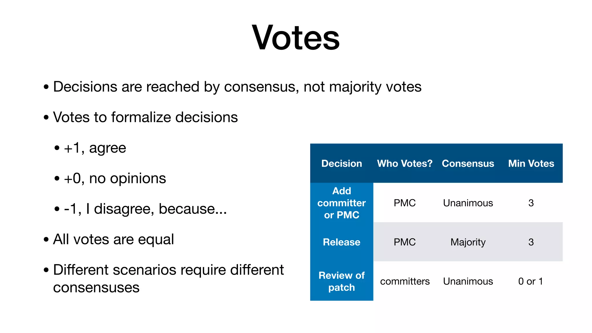 Votes
• Decisions are reached by consensus, not majority votes

• Votes to formalize decisions

• +1, agree

• +0, no opinions

• -1, I disagree, because...

• All votes are equal

• Diﬀerent scenarios require diﬀerent  
consensuses
Decision Who Votes? Consensus Min Votes
Add
committer
or PMC
PMC Unanimous 3
Release PMC Majority 3
Review of
patch
committers Unanimous 0 or 1
 