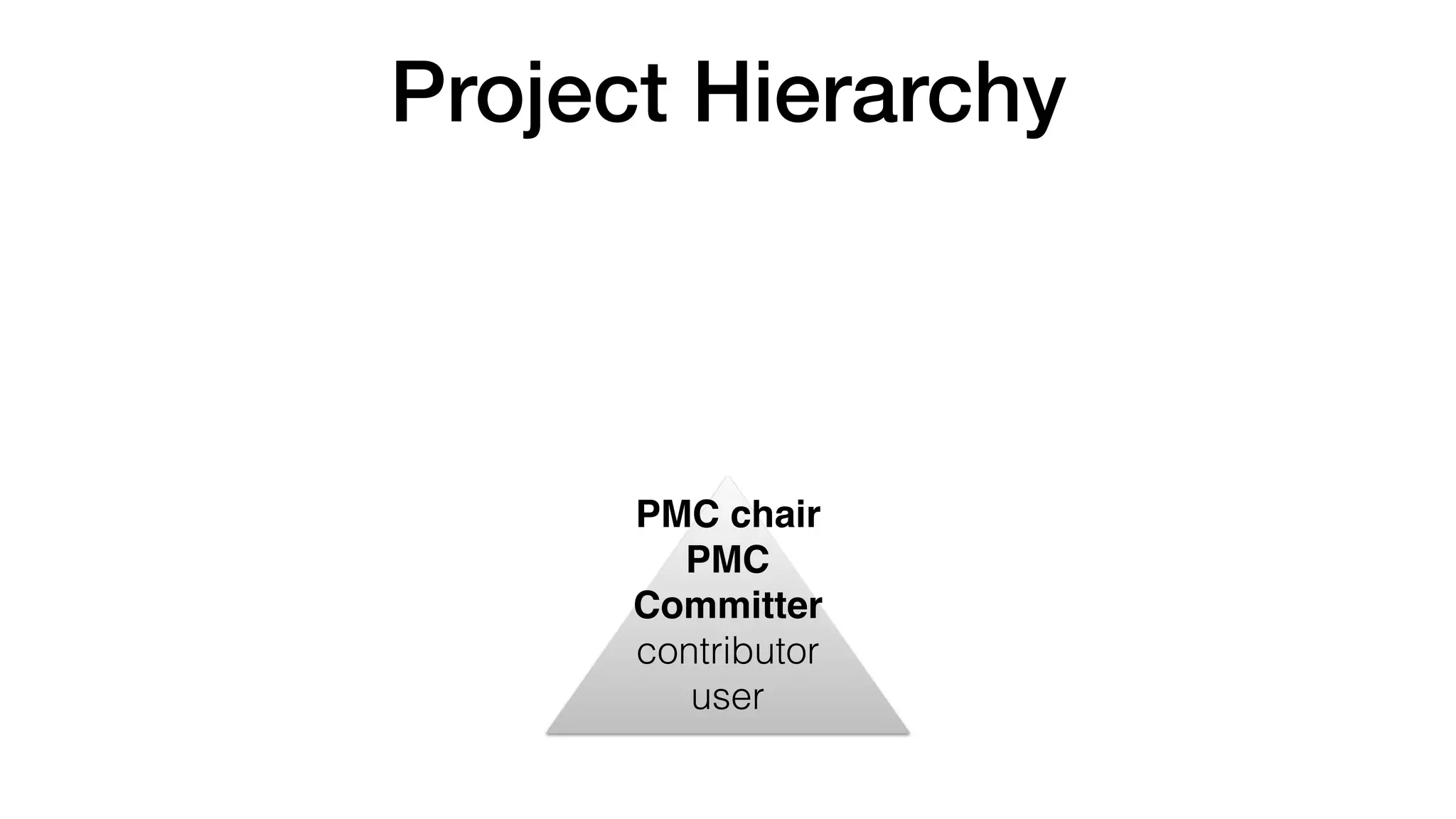 Project Hierarchy
PMC chair
PMC 
Committer 
contributor 
user
 