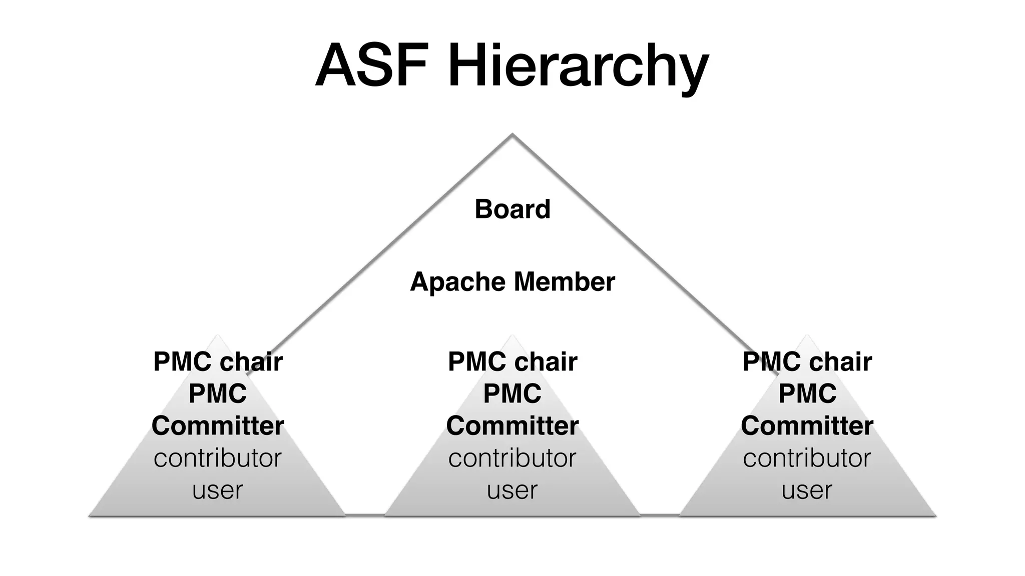 ASF Hierarchy
PMC chair
PMC 
Committer 
contributor 
user
PMC chair
PMC 
Committer 
contributor 
user
PMC chair
PMC 
Committer 
contributor 
user
Apache Member
Board
 