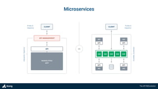 The API R(E)volution
Microservices
vs
 