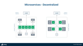 The API R(E)volution
Microservices - Decentralized
 