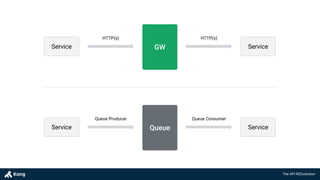 The API R(E)volution
GW
HTTP(s) HTTP(s)
Service Service
Queue
Queue Producer Queue Consumer
Service Service
 