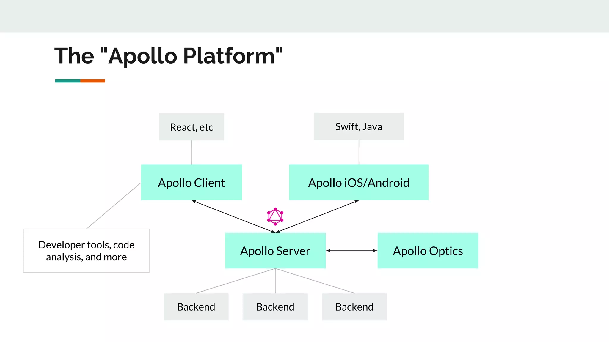The "Apollo Platform"
Apollo Optics
Apollo Client
Apollo Server
Backend Backend Backend
React, etc
Developer tools, code
analysis, and more
Apollo iOS/Android
Swift, Java
 