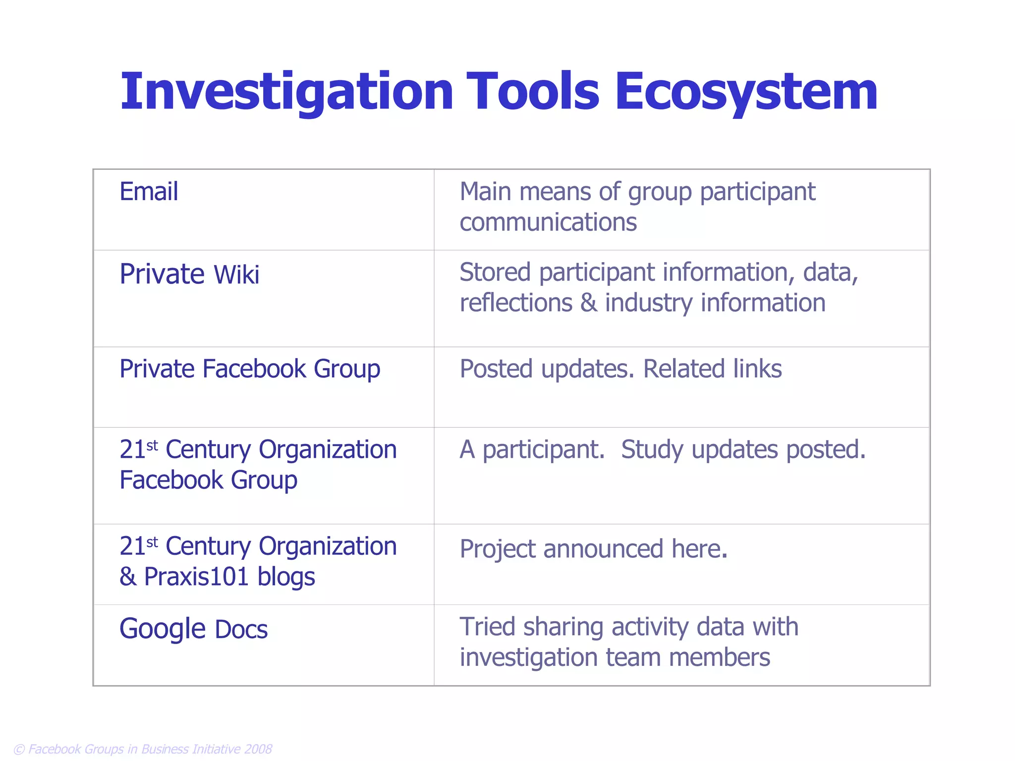 Investigation   Tools Ecosystem Email Main means of group participant communications Private  Wiki Stored participant information, data, reflections & industry information Private Facebook Group Posted updates. Related links 21 st  Century Organization Facebook Group A participant.  Study updates posted.  21 st  Century Organization & Praxis101 blogs Project announced here . Google  Docs Tried sharing activity data with investigation team members 