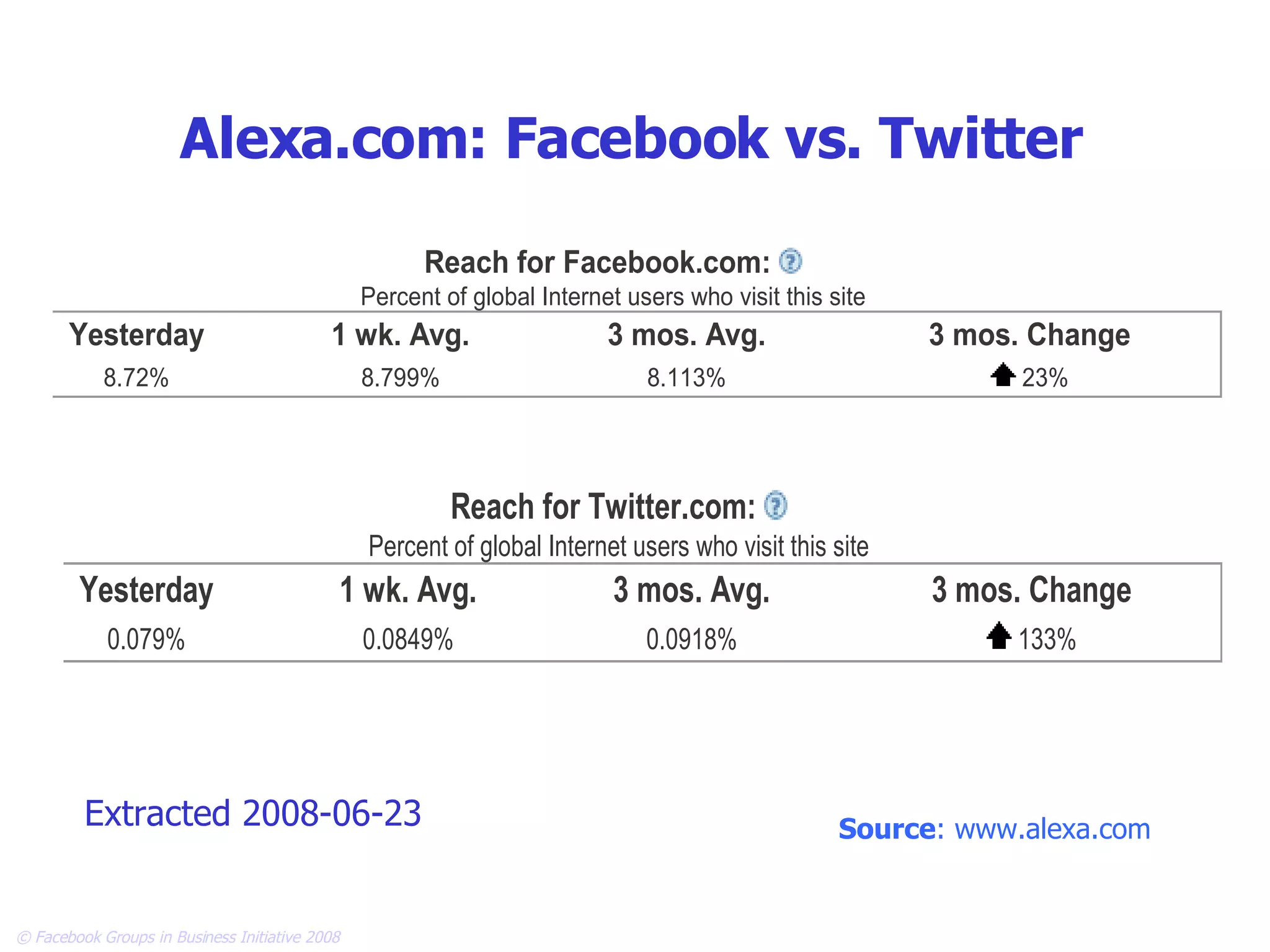 Alexa.com: Facebook vs. Twitter Extracted 2008-06-23 Source : www.alexa.com 