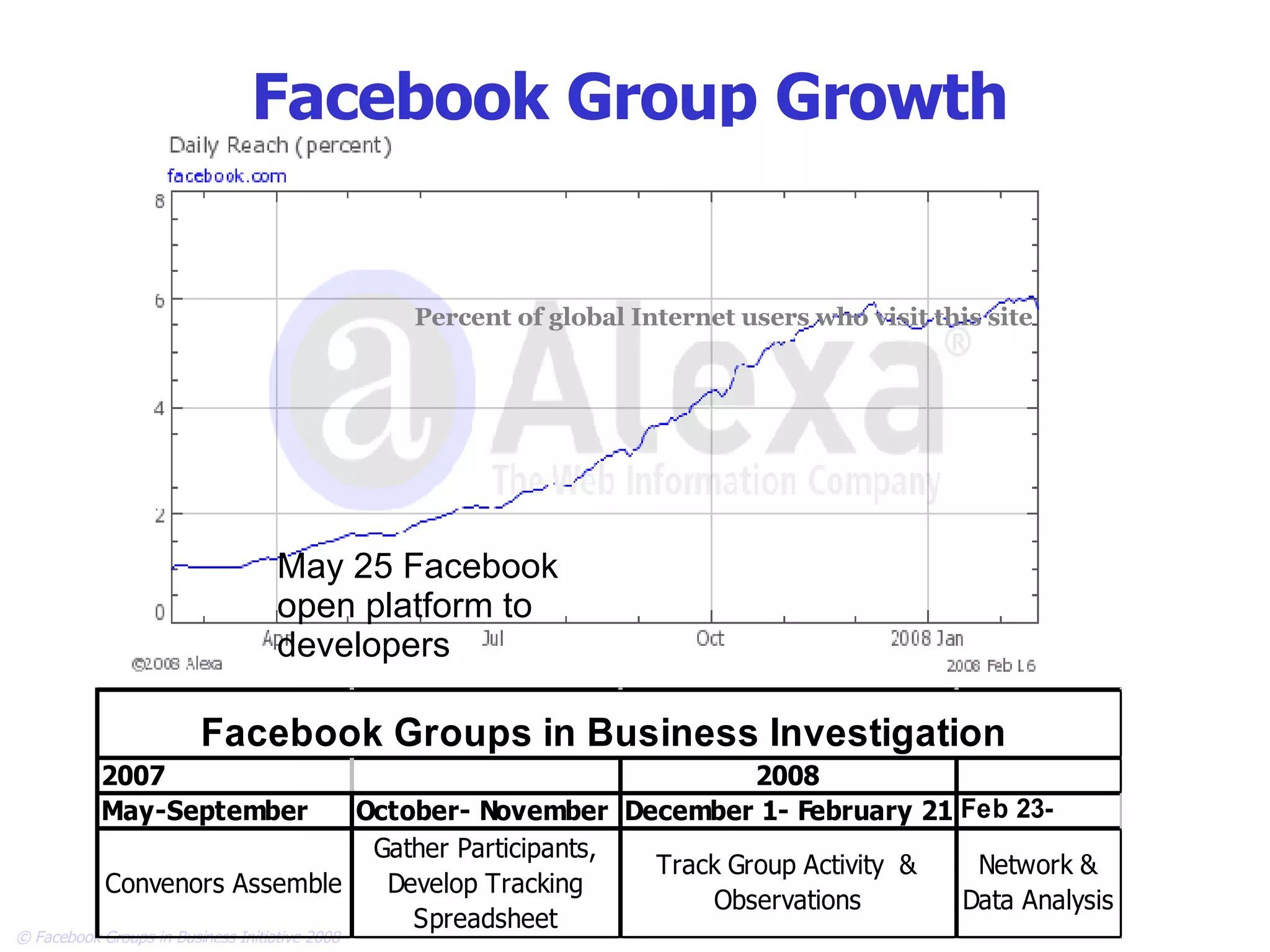 Facebook Group Growth Percent of global Internet users who visit this site May 25 Facebook open platform to developers 