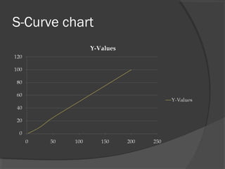 S-Curve chart
 