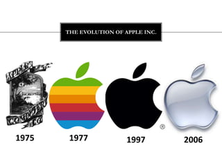 The Evolution of apple inc.1977197520061997