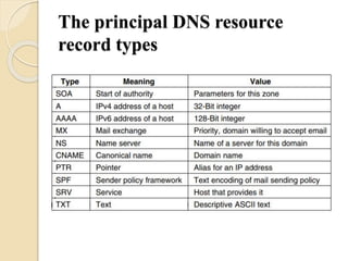 The principal DNS resource
record types
 