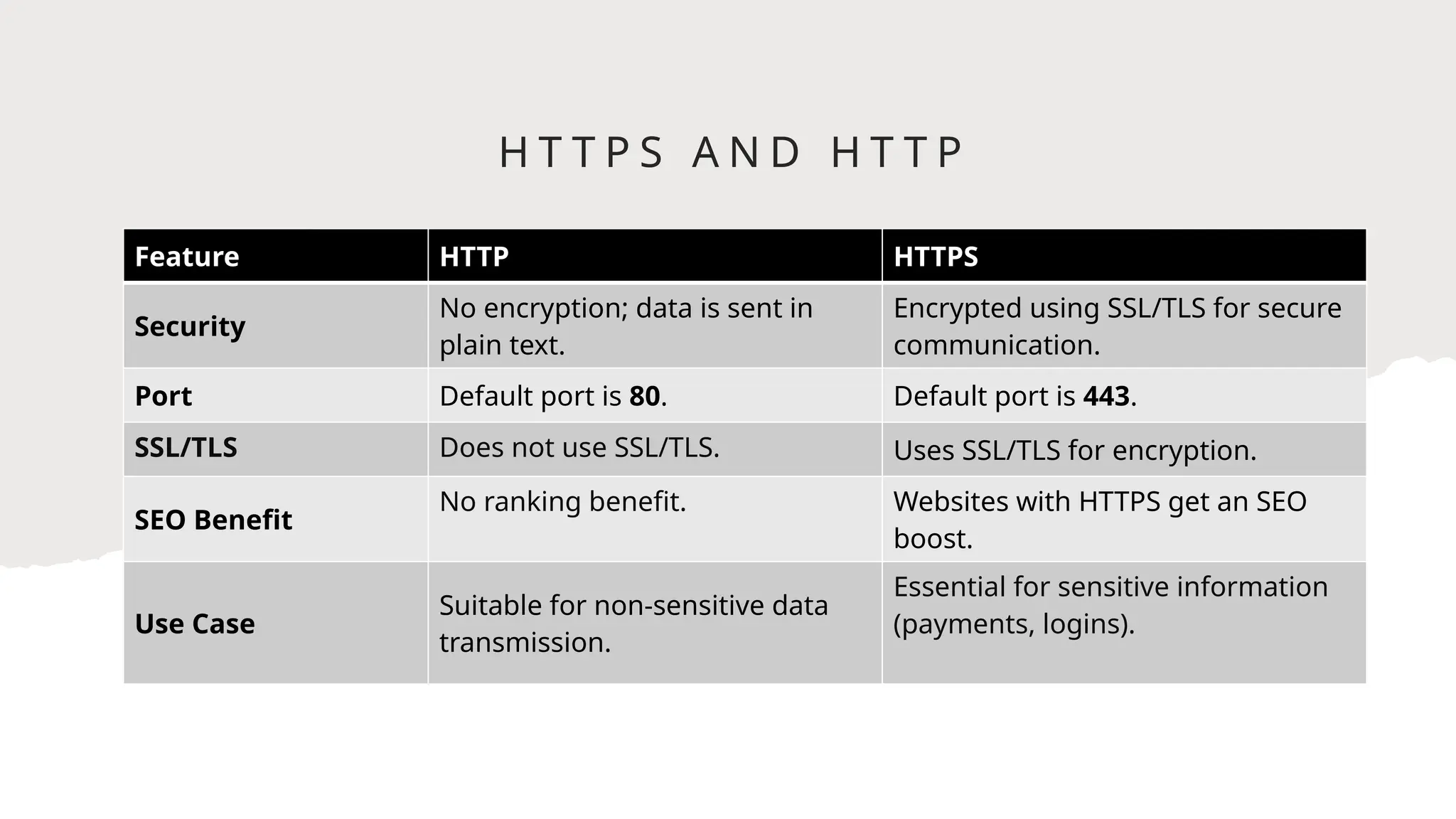 H T T P S A N D H T T P
Feature HTTP HTTPS
Security
No encryption; data is sent in
plain text.
Encrypted using SSL/TLS for secure
communication.
Port Default port is 80. Default port is 443.
SSL/TLS Does not use SSL/TLS. Uses SSL/TLS for encryption.
SEO Benefit
No ranking benefit. Websites with HTTPS get an SEO
boost.
Use Case
Suitable for non-sensitive data
transmission.
Essential for sensitive information
(payments, logins).
 