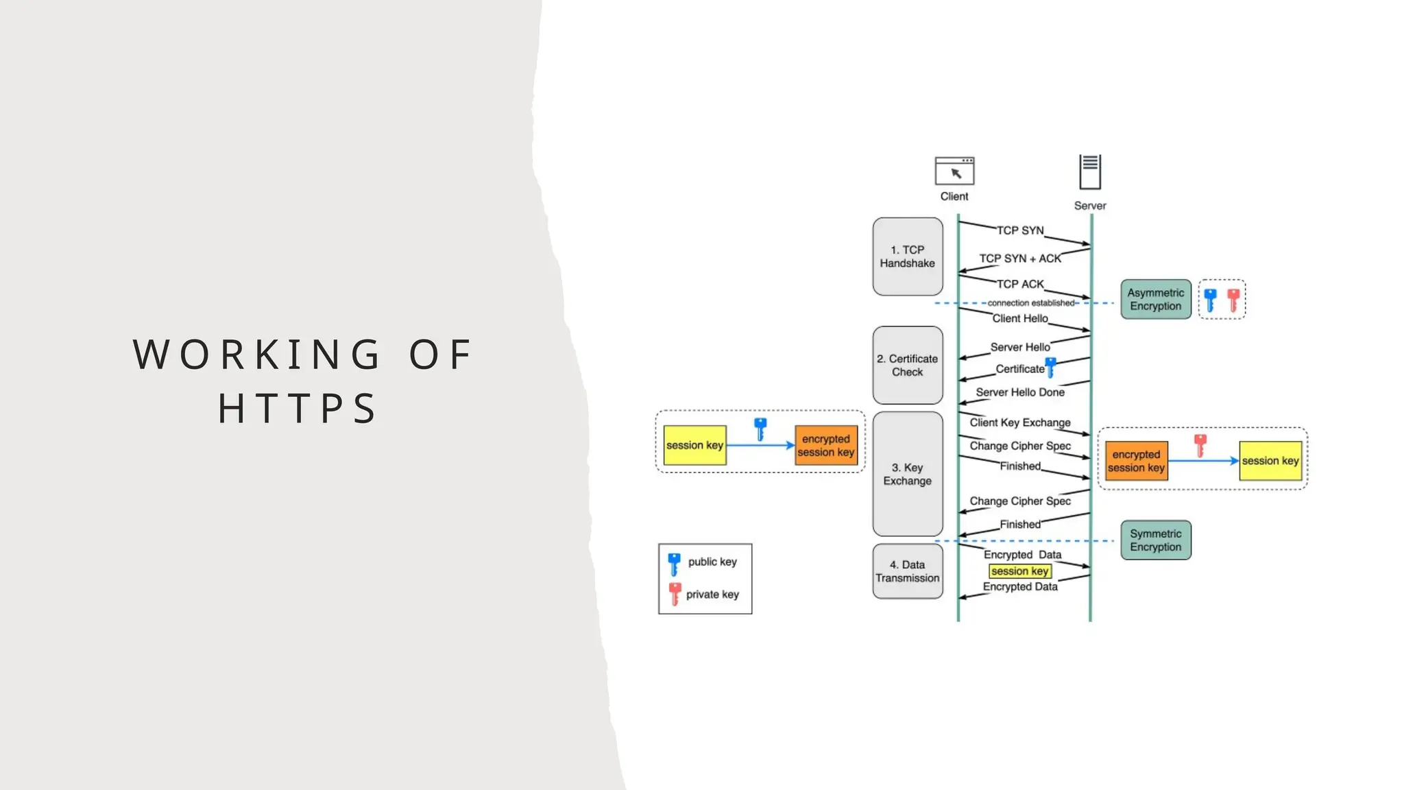 W O R K I N G O F
H T T P S
 