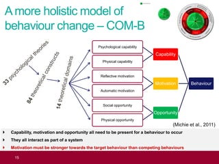 Behaviour
Capability
Psychological capability
Physical capability
Motivation
Reflective motivation
Automatic motivation
Op...