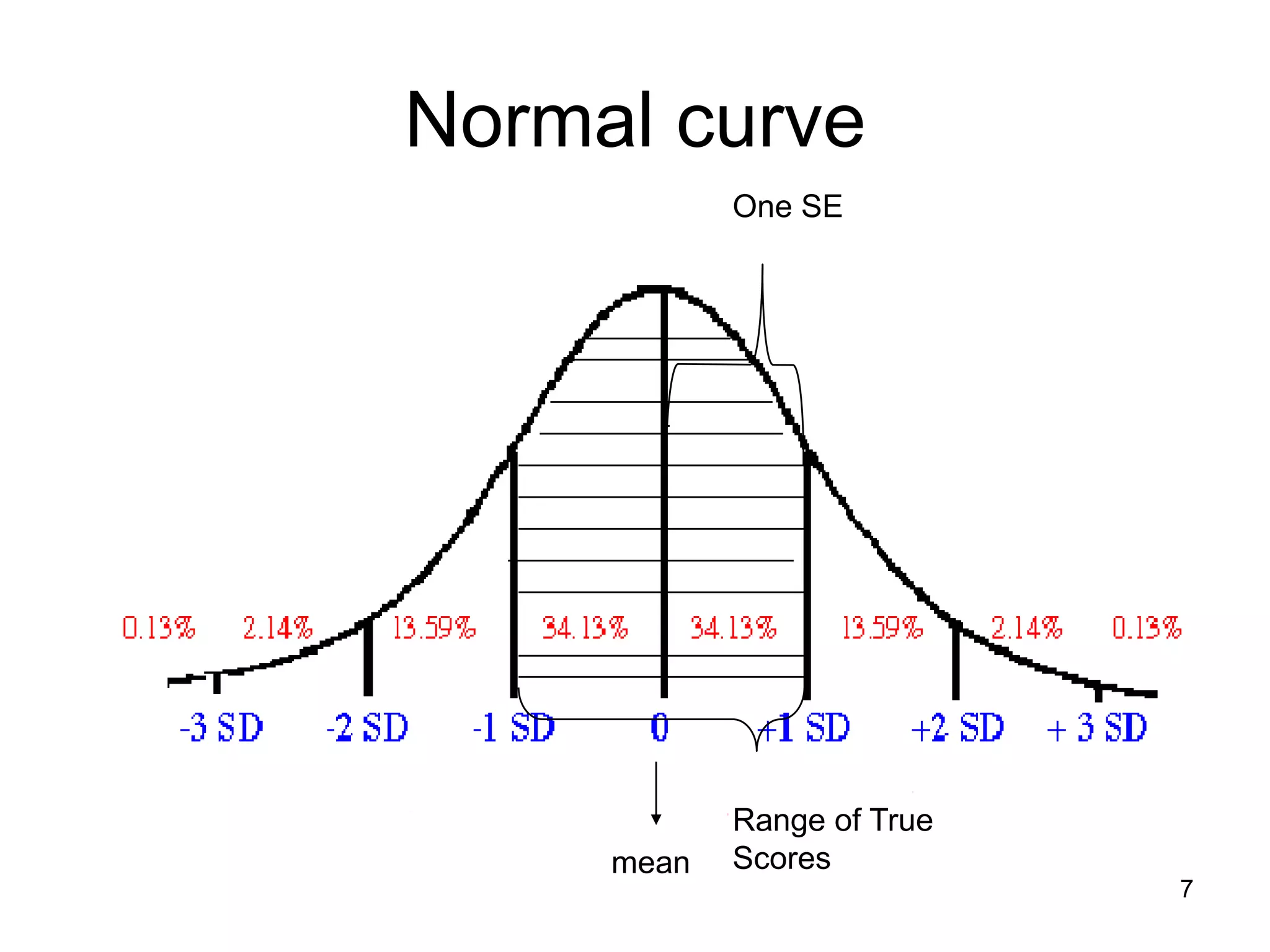 Normal curve
            One SE




            Range of True
     mean   Scores
                            7
 