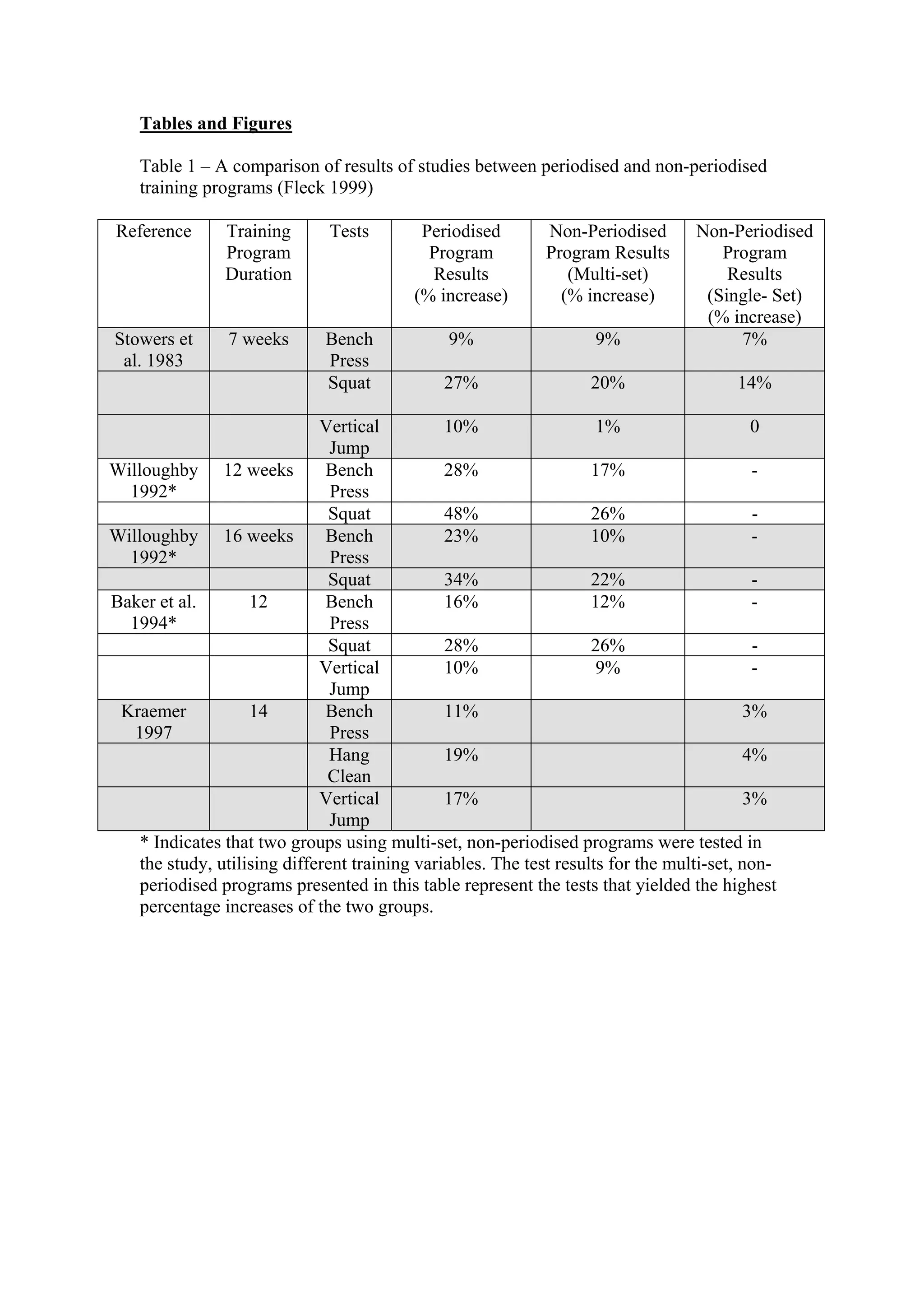 Tables and Figures

    Table 1 – A comparison of results of studies between periodised and non-periodised
    training programs (Fleck 1999)

Reference       Training       Tests        Periodised        Non-Periodised       Non-Periodised
                Program                      Program          Program Results         Program
                Duration                     Results             (Multi-set)           Results
                                           (% increase)         (% increase)        (Single- Set)
                                                                                    (% increase)
Stowers et      7 weeks       Bench             9%                   9%                 7%
 al. 1983                     Press
                              Squat            27%                  20%                  14%

                              Vertical          10%                   1%                     0
                                Jump
Willoughby 12 weeks            Bench            28%                  17%                     -
  1992*                         Press
                               Squat            48%                  26%                     -
Willoughby 16 weeks            Bench            23%                  10%                     -
  1992*                         Press
                               Squat            34%                  22%                     -
Baker et al.        12         Bench            16%                  12%                     -
  1994*                         Press
                               Squat            28%                  26%                     -
                              Vertical          10%                   9%                     -
                                Jump
 Kraemer            14         Bench            11%                                         3%
   1997                         Press
                                Hang            19%                                         4%
                               Clean
                              Vertical          17%                                         3%
                                Jump
    * Indicates that two groups using multi-set, non-periodised programs were tested in
    the study, utilising different training variables. The test results for the multi-set, non-
    periodised programs presented in this table represent the tests that yielded the highest
    percentage increases of the two groups.
 