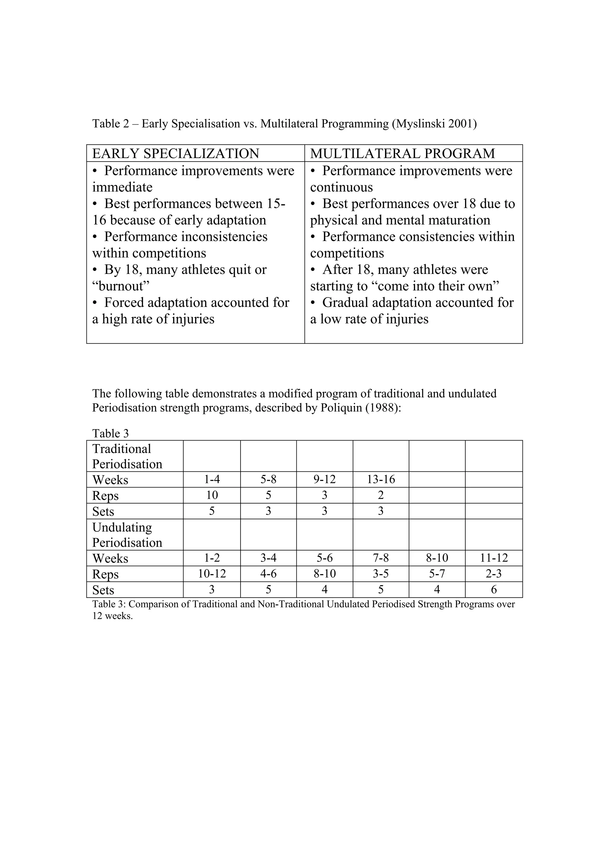 Table 2 – Early Specialisation vs. Multilateral Programming (Myslinski 2001)

EARLY SPECIALIZATION                              MULTILATERAL PROGRAM
• Performance improvements were                   • Performance improvements were
immediate                                         continuous
• Best performances between 15-                   • Best performances over 18 due to
16 because of early adaptation                    physical and mental maturation
• Performance inconsistencies                     • Performance consistencies within
within competitions                               competitions
• By 18, many athletes quit or                    • After 18, many athletes were
“burnout”                                         starting to “come into their own”
• Forced adaptation accounted for                 • Gradual adaptation accounted for
a high rate of injuries                           a low rate of injuries




The following table demonstrates a modified program of traditional and undulated
Periodisation strength programs, described by Poliquin (1988):

Table 3
Traditional
Periodisation
Weeks                    1-4          5-8          9-12        13-16
Reps                     10            5             3           2
Sets                      5            3             3           3
Undulating
Periodisation
Weeks                    1-2          3-4          5-6           7-8         8-10        11-12
Reps                    10-12         4-6          8-10          3-5          5-7         2-3
Sets                      3            5             4            5            4           6
Table 3: Comparison of Traditional and Non-Traditional Undulated Periodised Strength Programs over
12 weeks.
 