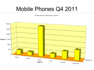 Mobile Phones Q4 2011
 