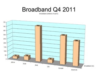 Broadband Q4 2011
 