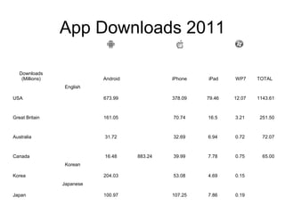 App Downloads 2011

   Downloads
    (Millions)              Android            iPhone   iPad    WP7     TOTAL
                 English

USA                         673.99             378.09   79.46   12.07   1143.61



Great Britain               161.05             70.74    16.5    3.21     251.50



Australia                   31.72              32.69    6.94    0.72      72.07



Canada                      16.48     883.24   39.99    7.78    0.75      65.00
                  Korean

Korea                       204.03             53.08    4.69    0.15
                 Japanese

Japan                       100.97             107.25   7.86    0.19
 